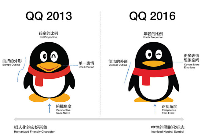 腾讯QQ更换新标识续：看一个企鹅的蜕变之...