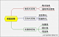 非常系统的促销方案大全，各种形式都有，很有条理性（附流程图）