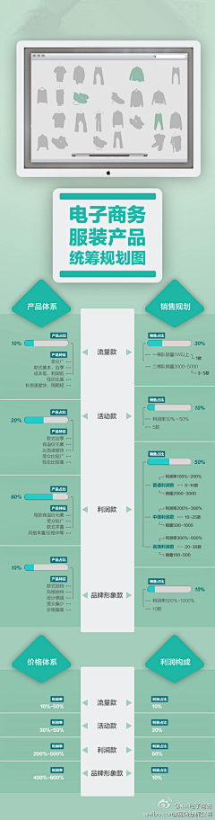 格诚设计策划zzc采集到2017运营知识