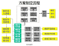 【写方案的步骤】1.活动时间；2.活动主题；3.产品介绍；4.背景分析；5.目标客户群及卖点分析；6.价格策略；7.促销策略；8.渠道策略；9.宣传物料；10.媒体（广告投放）；11.销售激励策略；12.销售目标及保障措施；13.费用预算；14.职责分工；15.管控措施。你如何写方案？