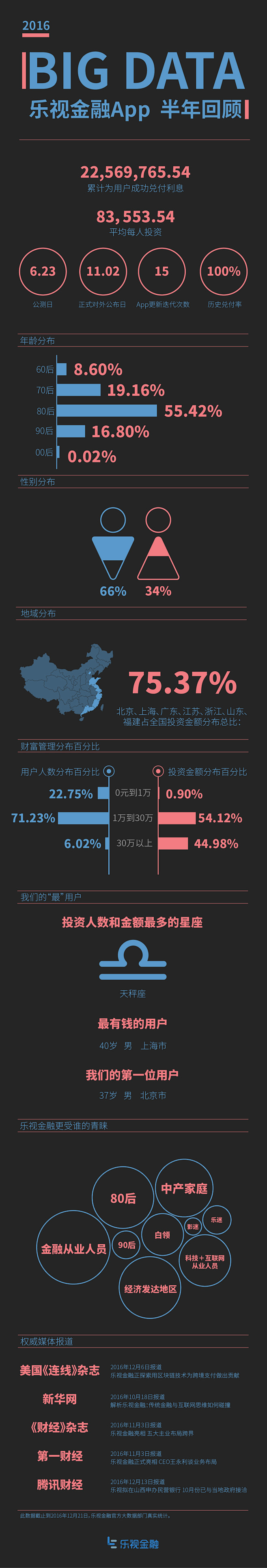 乐视金融上线半年可视化大数据统计