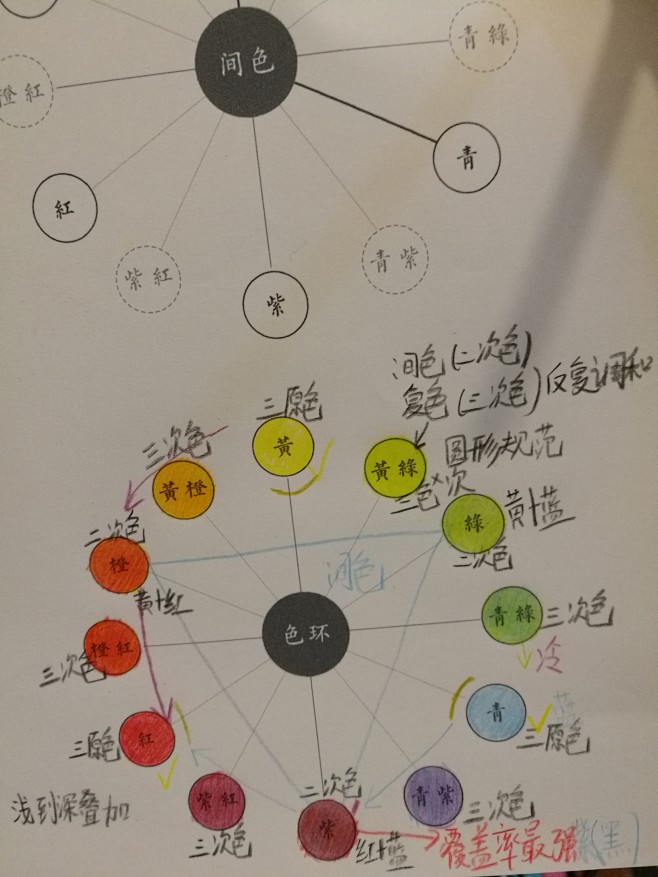 12色相环