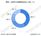 图表1：全球种子市场规模区域分布（单位：%）  