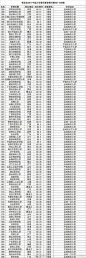 中国大学教学质量排行榜800强！你的母校多少名？