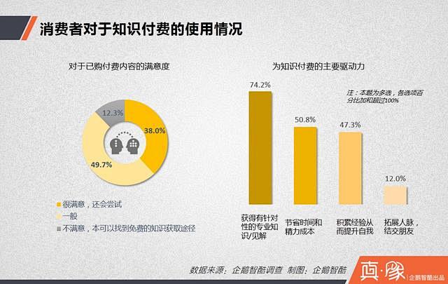 知识付费经济报告：多少中国网民愿意花钱买...