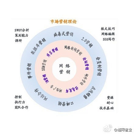 网络营销