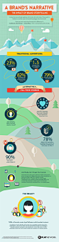 The Impact of Brand Storytelling - #infographic #marketing