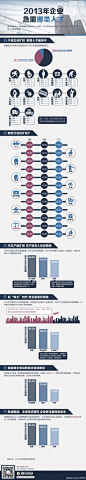 【2013年企业急需哪类人才】春节假期刚过，对蠢蠢欲动的职场人士而言，2013年就业机会如何？那些行业将是热点？那些人才最受热捧？via：腾讯财经