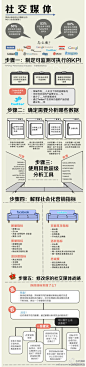 社交媒体的数据化运营