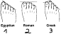 【美女都是“希腊脚”？】人类脚趾依据长度可分为埃及脚、罗马脚、希腊脚3种，其中第2根脚趾比其他4根脚趾长的就属“希腊脚”，拥有这种脚型的人通常四肢修长。另有研究发现，多数美女都符合第2根脚趾较长的特征。[转] PS：你是哪种脚？  【有一说一】---第163季