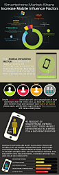 Smartphone Influence Factor