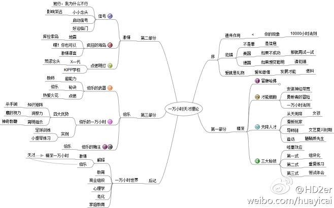 一万小时天才理论