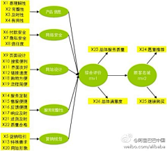 千禧龙采集到思维导图