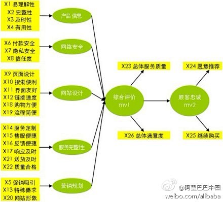 网购满意度26项因素