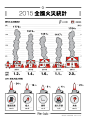 [資訊圖表] 2015全國火災統計