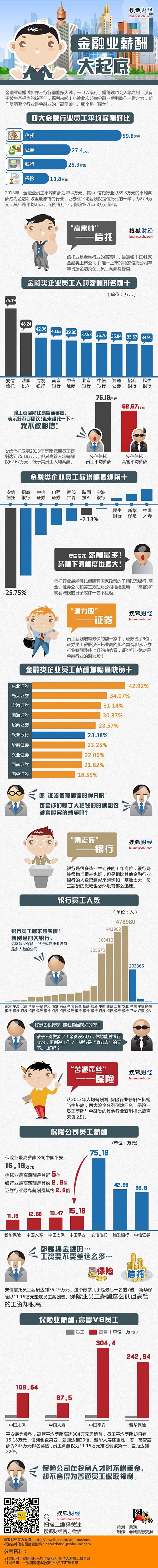 信息图_金融业薪酬大起底