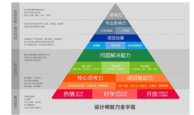 设计师能力金字塔