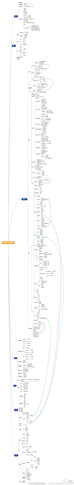 chenxiaolin采集到思维图