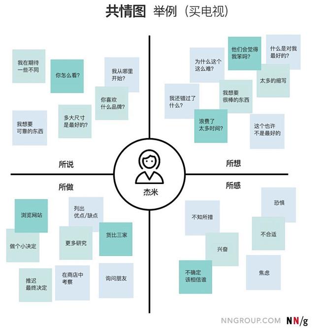 共情图、旅程图、体验地图和服务蓝图有什么...