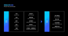 椿言视觉社采集到p p t框架逻辑表现