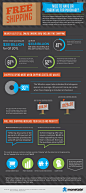 根据comScore5月份的一个报告显示，2011年Q1人们网络购物的费用是380亿美金，去年同期为330.8亿美金。其中有接近一半(47%)的订单是包邮的，61%消费者很有可能因为不包邮而不下订单，根据2004年一份来自Wharton School of Business的报告显示，有52%放在购物车中的物品最终没有购买是因为运费等原因造成的。