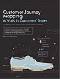 Customer Journey Mapping - an assortment of case studies & templates by Alex Baar via Slideshare (flying)