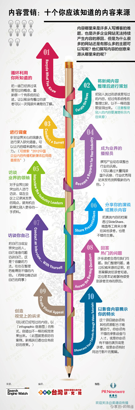 【信息图】内容营销：十个你应该知道的内容...