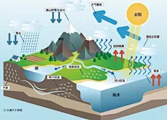 高中地理中的水循环是一大难点哦⁉️ - 小红书