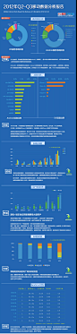 2012移动应用数据分析报告-魏武挥收集的信息图