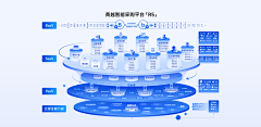 萌唧唧呀采集到【数据可视化】生态图、架构图、流程、节点