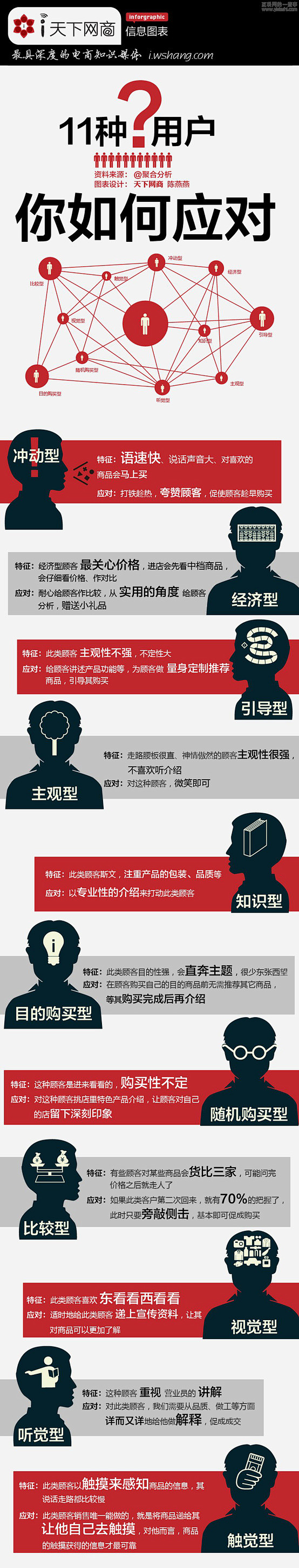 【读图】11种消费者，你如何应对？_互联...