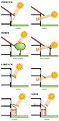 Schema van hoe je gebruik kunt maken van passieve-zonne-energie. Houdt ook rekening met oververhitting in de zomer en maak daarom gebruik van zonwering die in de zomer de zon blokkeert en in de winter de zon toelaat.: 