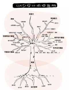 monster_lin采集到能力模型