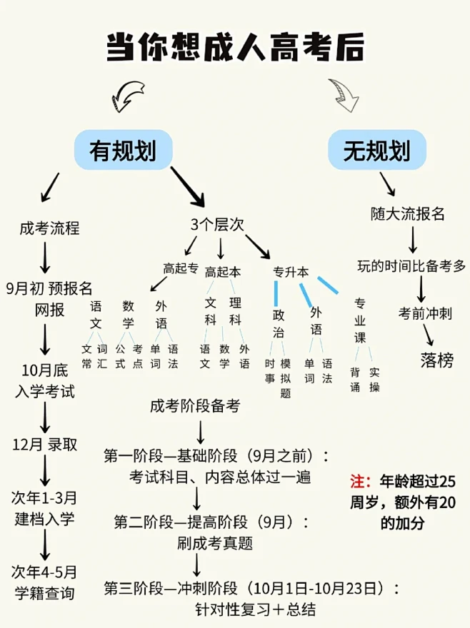 成考全攻略！这一图让我彻底懂了！ - 小...