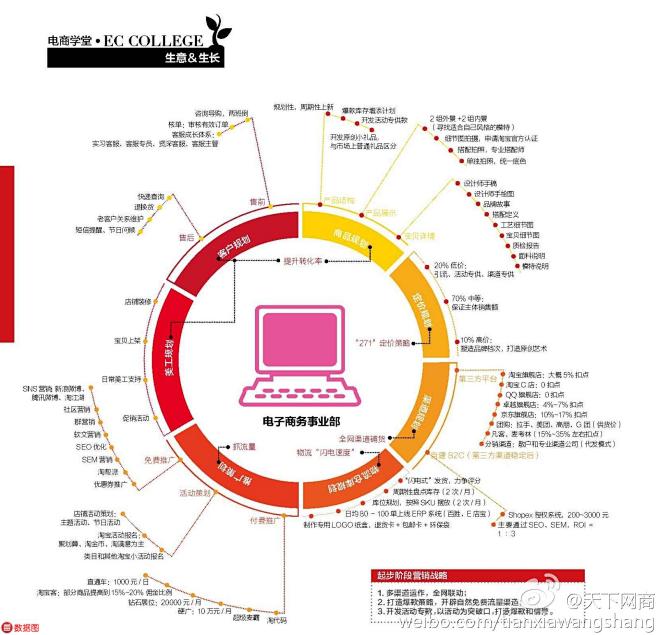 传统企业做电商运营规划