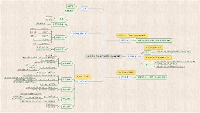 在网络平台做公众主题分享准备流程