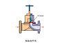 直观动图演示22种阀门结构和工作原理，让你一次看个够！