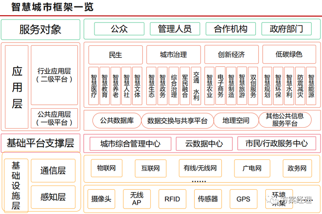 智慧城市框架一览