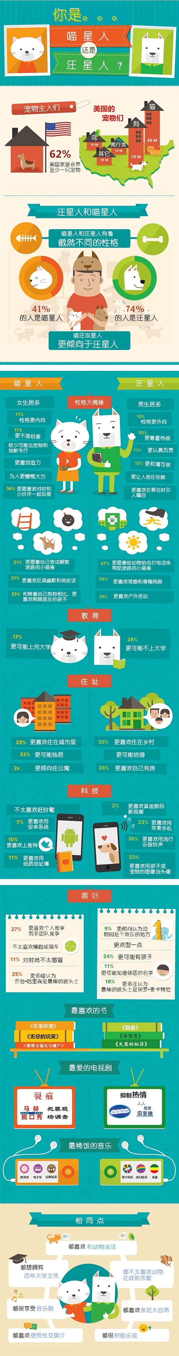 信息图_数据分析你适合养猫还是养狗