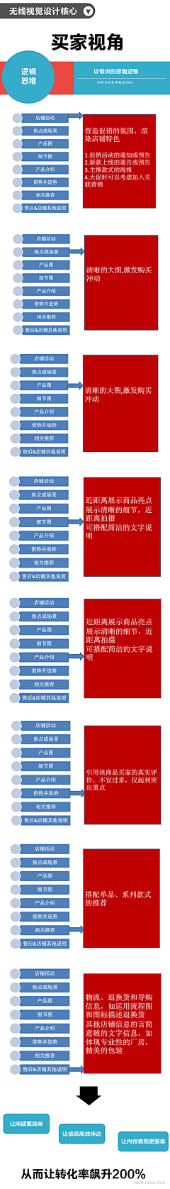 小菜鸡！采集到设计产品思维交互