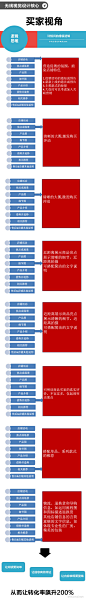 2018年无线端设计思路之让转化率飙升200%UI设计作品设计规范首页素材资源模板下载