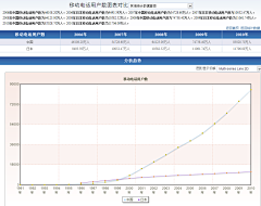 Noah_Mo采集到数据——移动互联网