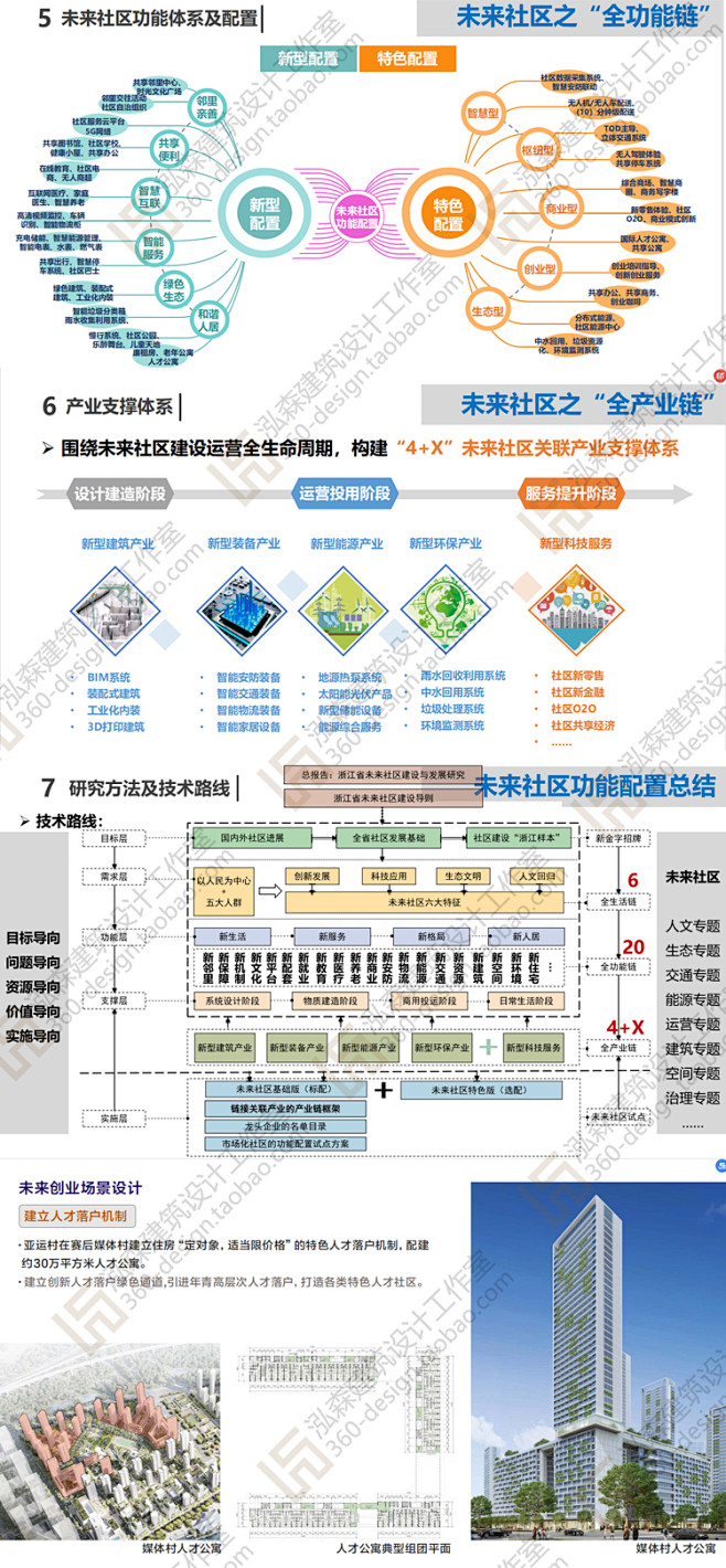 未来社区概念 模式 建筑 场景 方案 文本 TOD 生活连 试点 设计-淘宝网