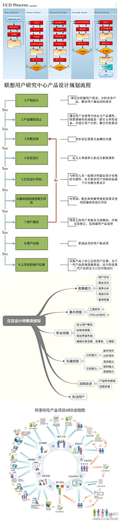 |兹新芹人采集到流程图&思维导图