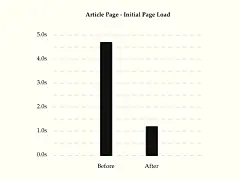 Continuing with my experiments into displaying data influenced by Edward Tufte: a simple bar graph.

I plan to make some open source charts in the future based on these designs with CSS only - will update when I do so :)