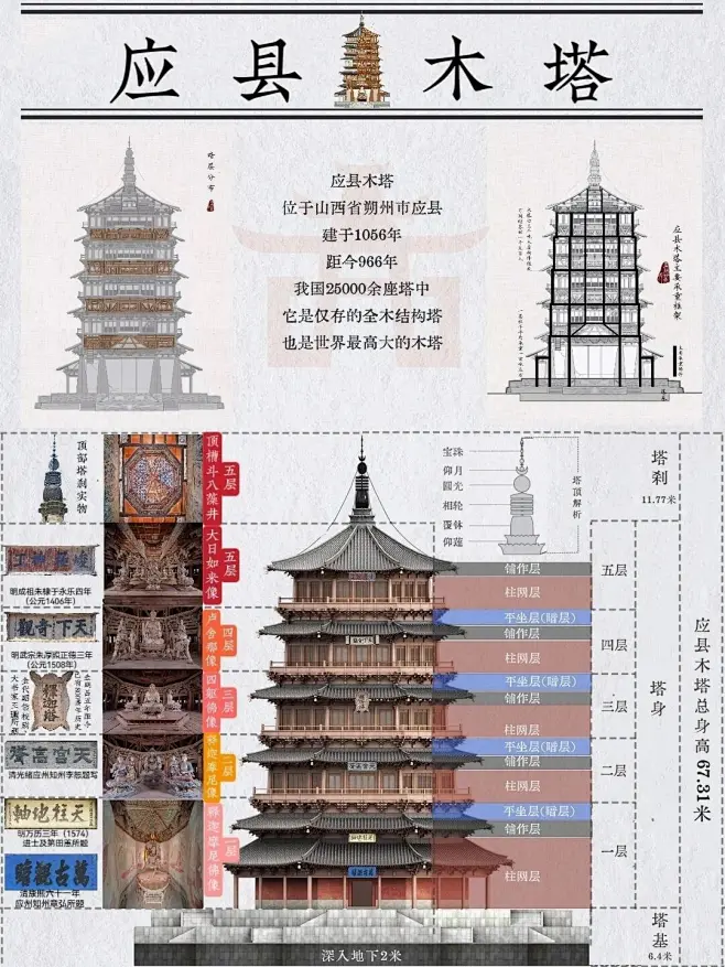 应县木塔最全最详细最直观的结构解析，绝美的中国古建。来自：无用研究社 -花瓣网