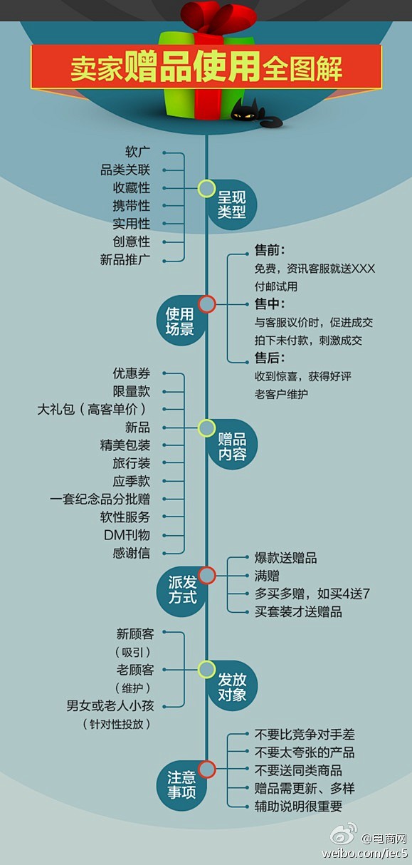 卖家赠品使用全图解