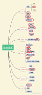 学习redshift红移渲染器要知道的体系 : 今天总结了一个关于渲染的架构。 对于红移渲染器的学习会有一个整体的概括。建议看看。 