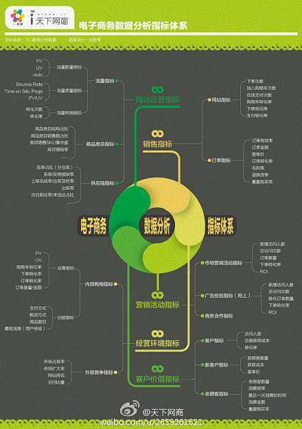 派代电商资料库：数据分析指标体系查看下自...