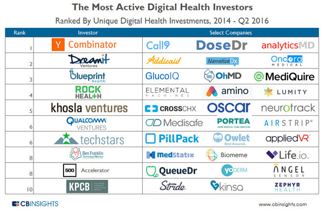 数字医疗行业，哪些投资机构最活跃？#lo...